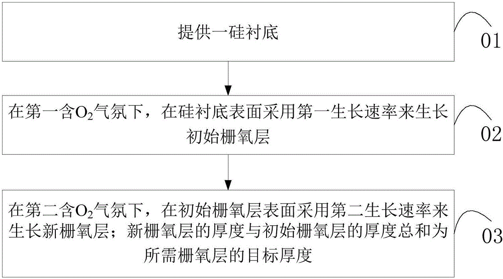 一種柵氧層的制備方法與流程