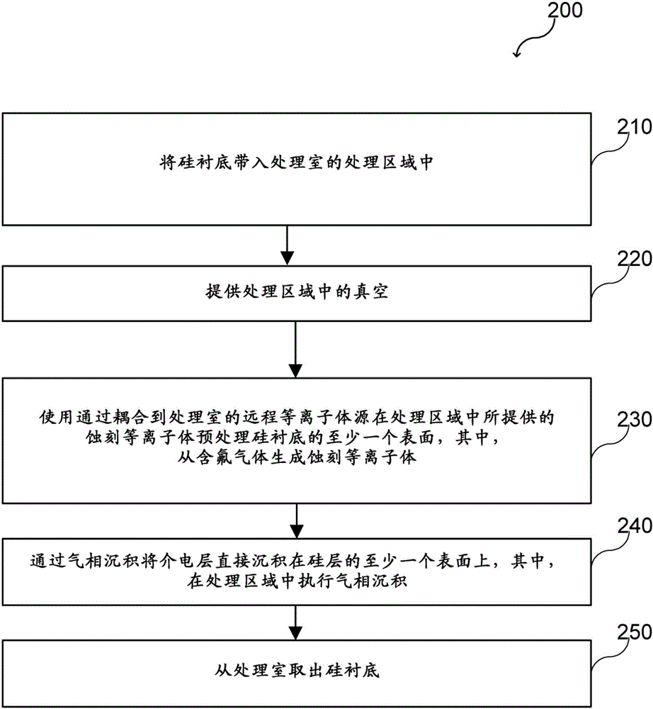 用于處理半導體層的方法、用于處理硅襯底的方法和用于處理硅層的方法與流程