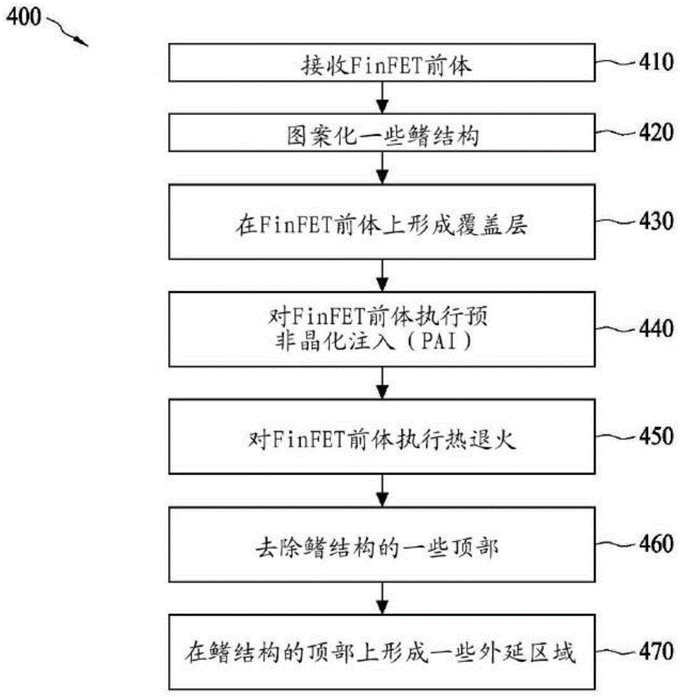 半导体器件结构及其制造方法与流程