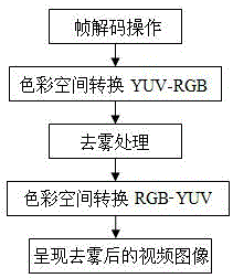 一種OpenCL加速的視頻去霧方法與流程