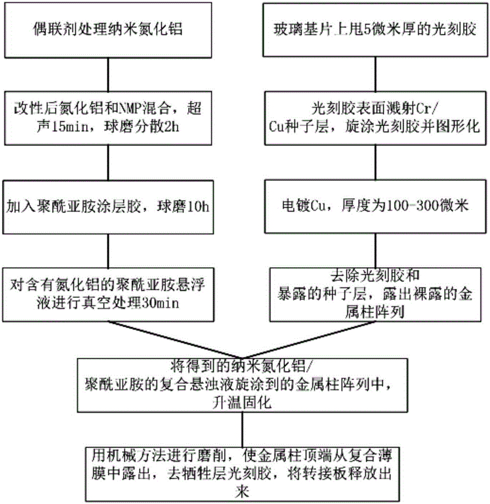 基于納米氮化鋁/聚酰亞胺復(fù)合材料轉(zhuǎn)接板及其制備方法與流程