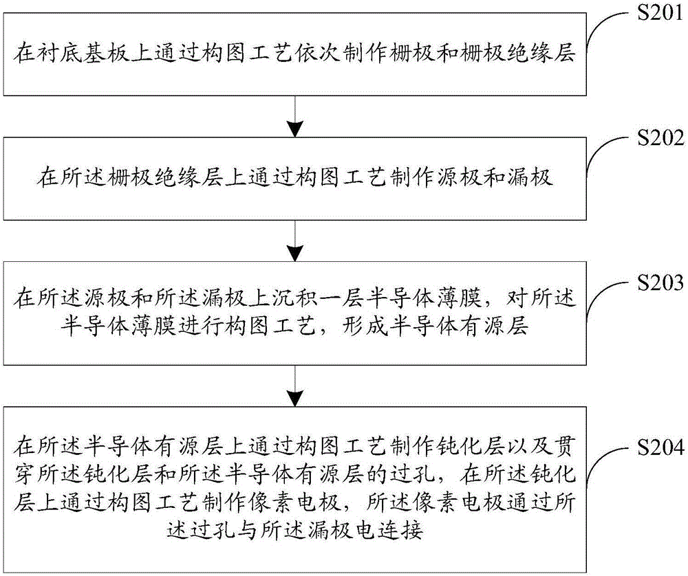 一種陣列基板及其制作方法、顯示面板、顯示裝置與流程