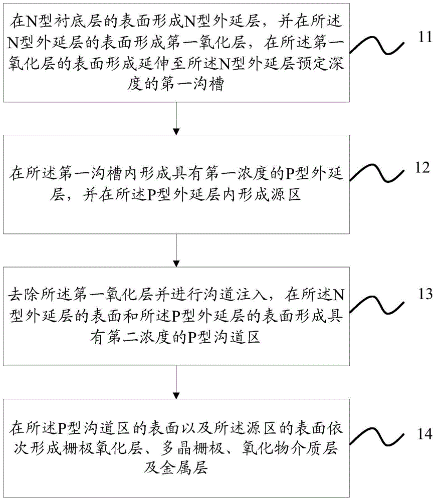 一種VDMOS器件及其制作方法與流程