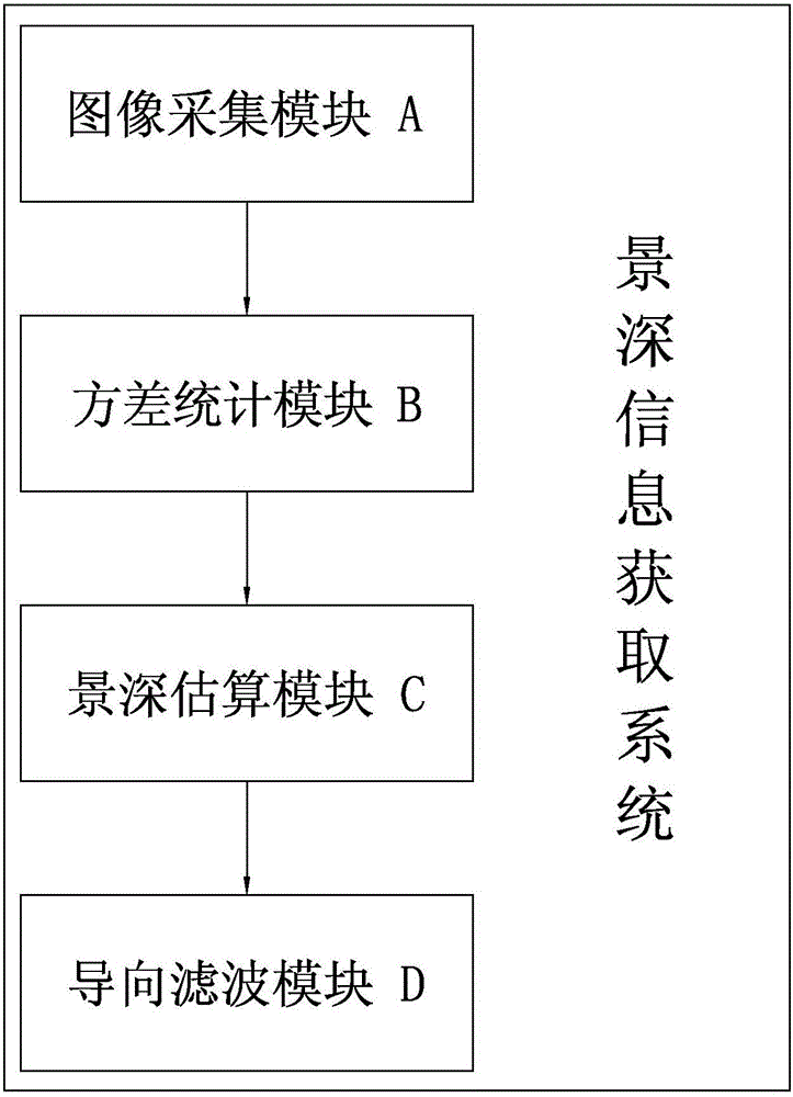 基于多聚焦圖像的景深信息獲取方法、系統(tǒng)及拍攝終端與流程