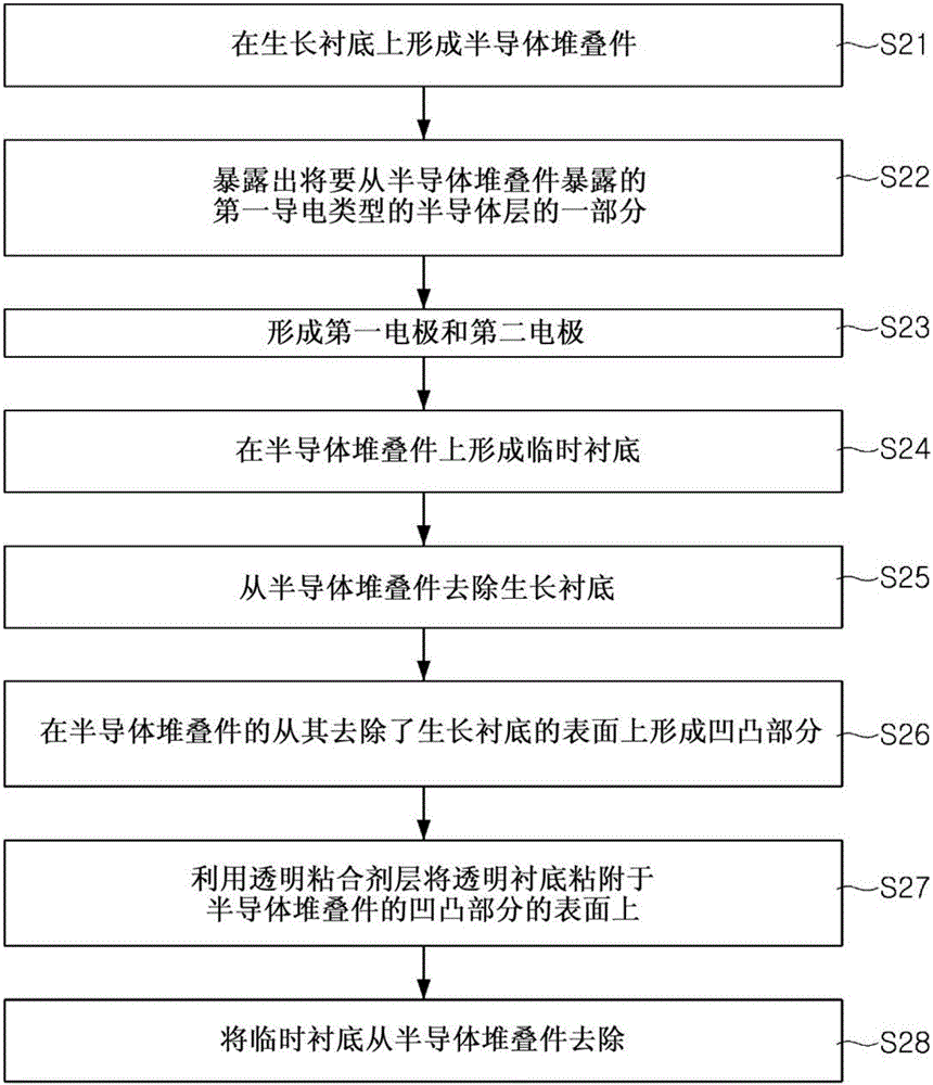 半導(dǎo)體發(fā)光器件的制作方法與工藝