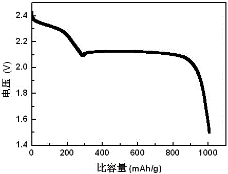 一种锂硫电池正极及其制备方法与流程