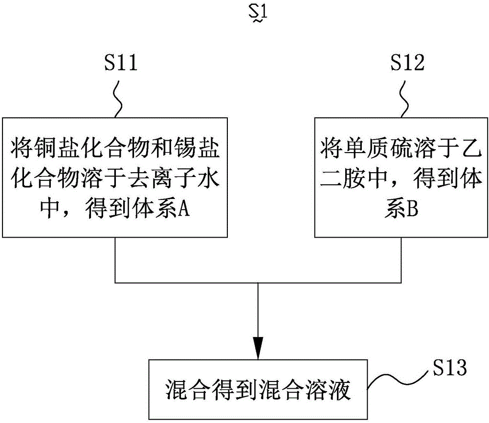 Cu2SnS3纳米材料及其制备方法、锂离子电池负极及锂离子电池与流程