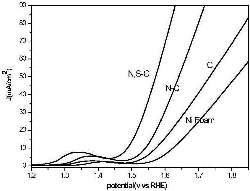 氮硫双掺杂碳材料双功能氧催化剂及其制备方法和应用与流程