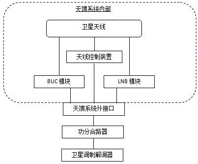 一體化動(dòng)中通天饋系統(tǒng)的制作方法與工藝