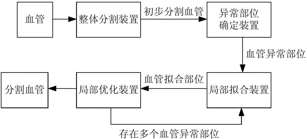 血管分割方法和装置与流程