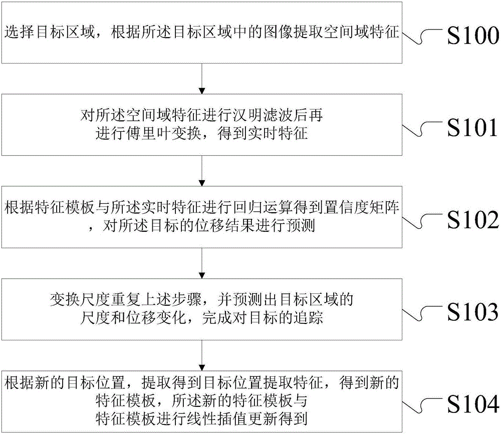 基于頻域回歸模型目標(biāo)追蹤方法、系統(tǒng)及高級(jí)駕駛輔助系統(tǒng)與流程