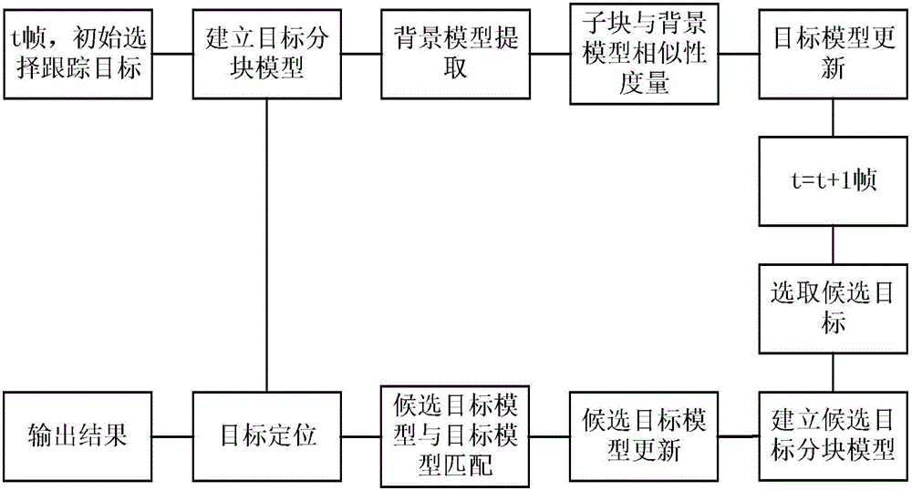 一种基于背景剔除的目标跟踪方法及装置与流程