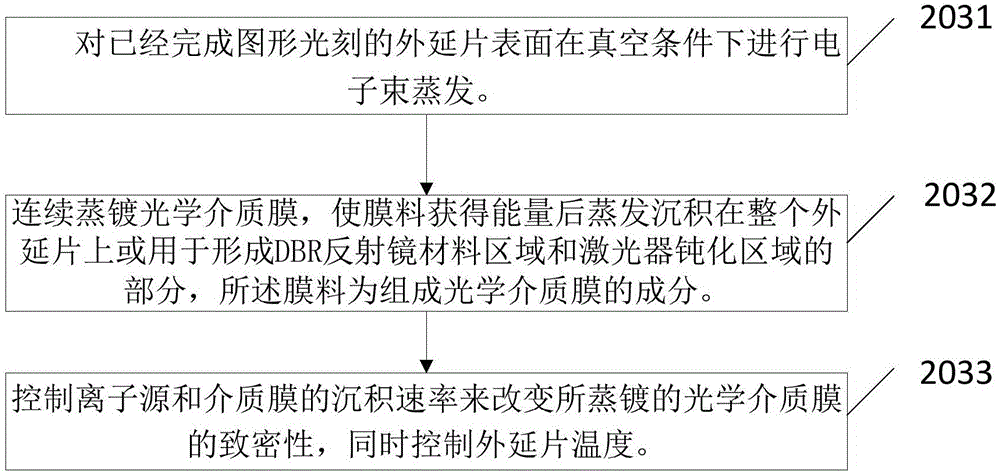 一種基于光學(xué)介質(zhì)膜鈍化的垂直腔面激光器及其制備方法與流程