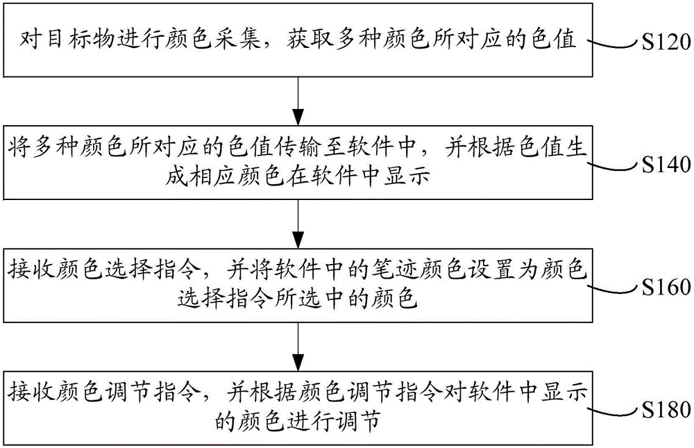 顯示內(nèi)容的顏色調(diào)整方法、系統(tǒng)和裝置與流程