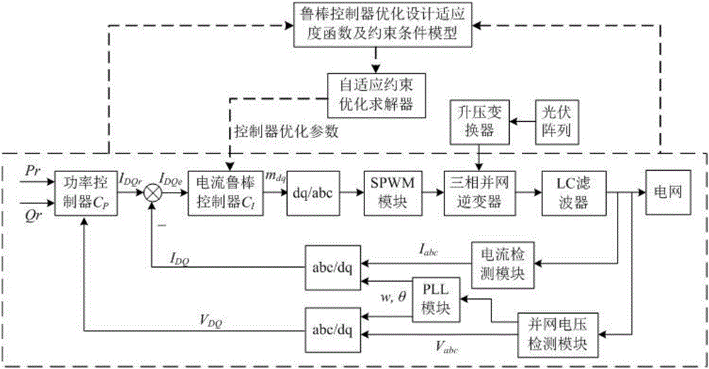 一种基于自适应约束优化的三相并网逆变器鲁棒控制方法与流程