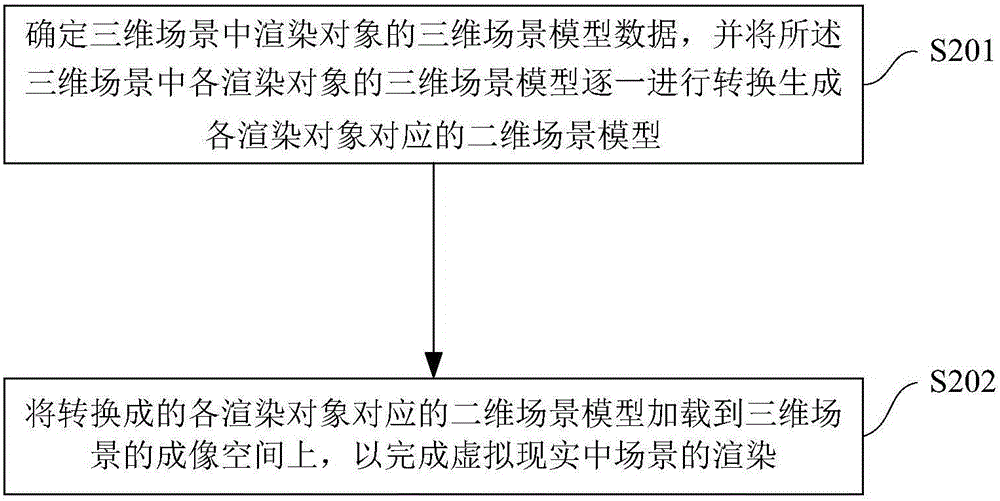 虚拟现实中三维场景的渲染方法和装置与流程