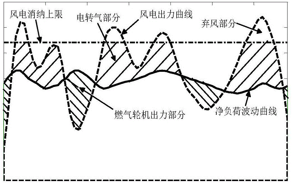 基于電轉(zhuǎn)氣的電?氣互聯(lián)綜合能源系統(tǒng)削峰填谷方法與流程