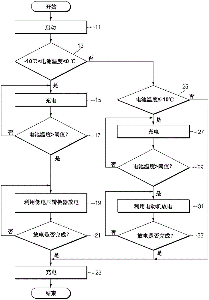 电动车辆的电池充电装置和方法与流程