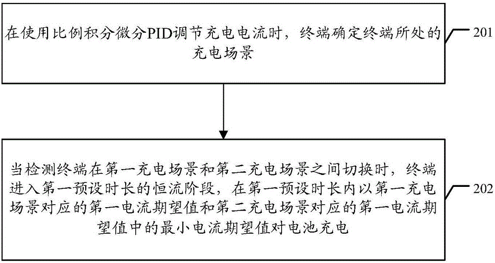 一种PID充电电流防抖调控方法及终端与流程