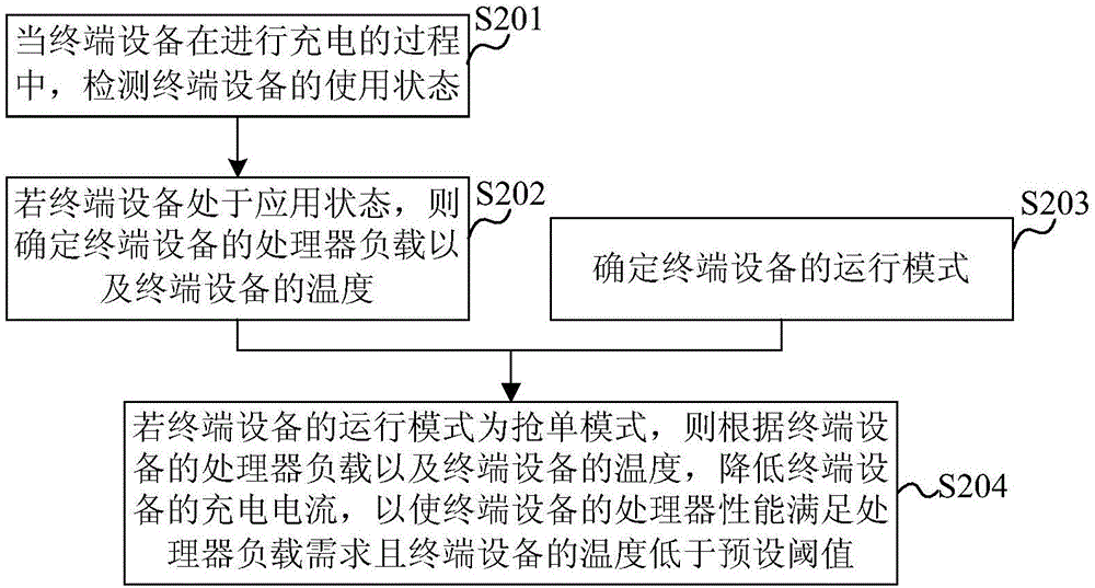 終端設(shè)備充電控制方法、裝置和終端設(shè)備與流程