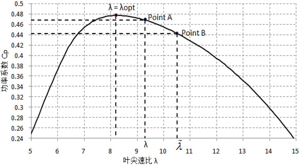 雙饋風(fēng)電機(jī)組基于追蹤亞最優(yōu)功率曲線的一次調(diào)頻方法及系統(tǒng)與流程