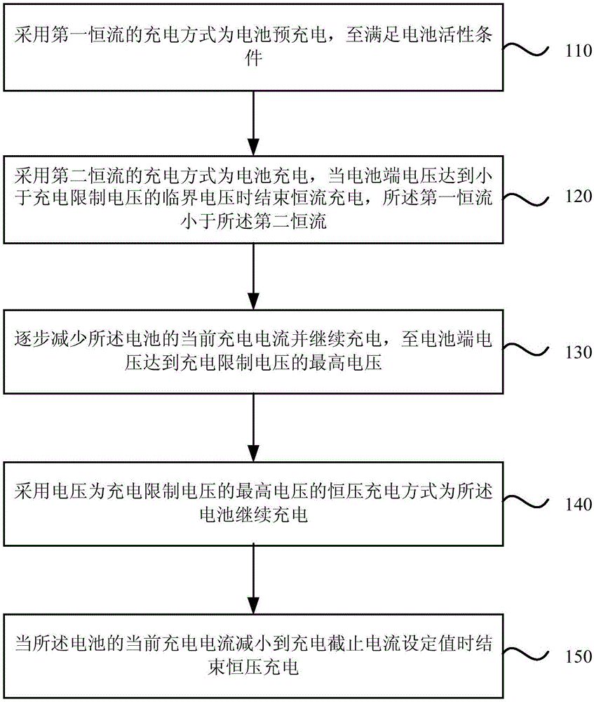 電流充電方法及裝置與流程