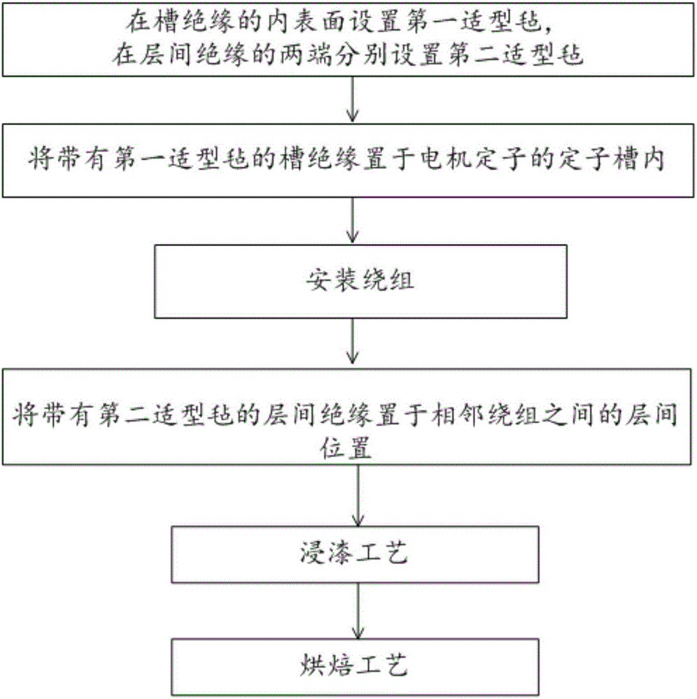 一种电机定子的绝缘处理方法与流程