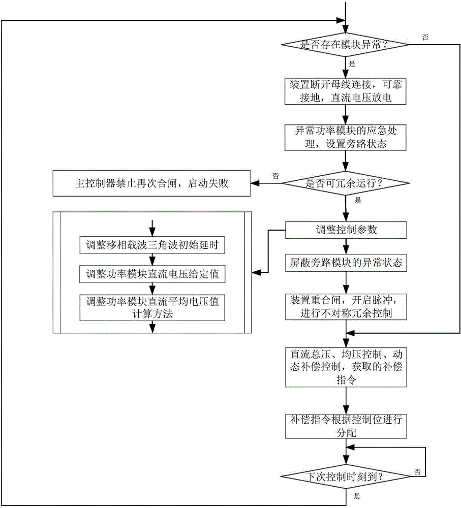 一种STATCOM功率模块异常处理方法与流程