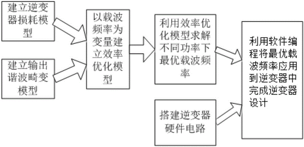 一種基于最優(yōu)載波頻率的逆變器的設(shè)計(jì)方法與流程