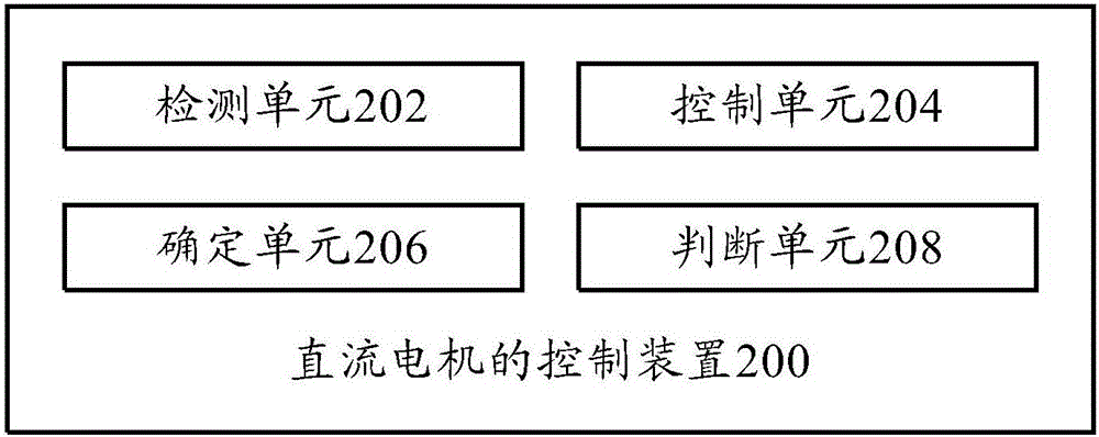 直流電機(jī)的控制方法及控制裝置和送風(fēng)風(fēng)機(jī)與流程