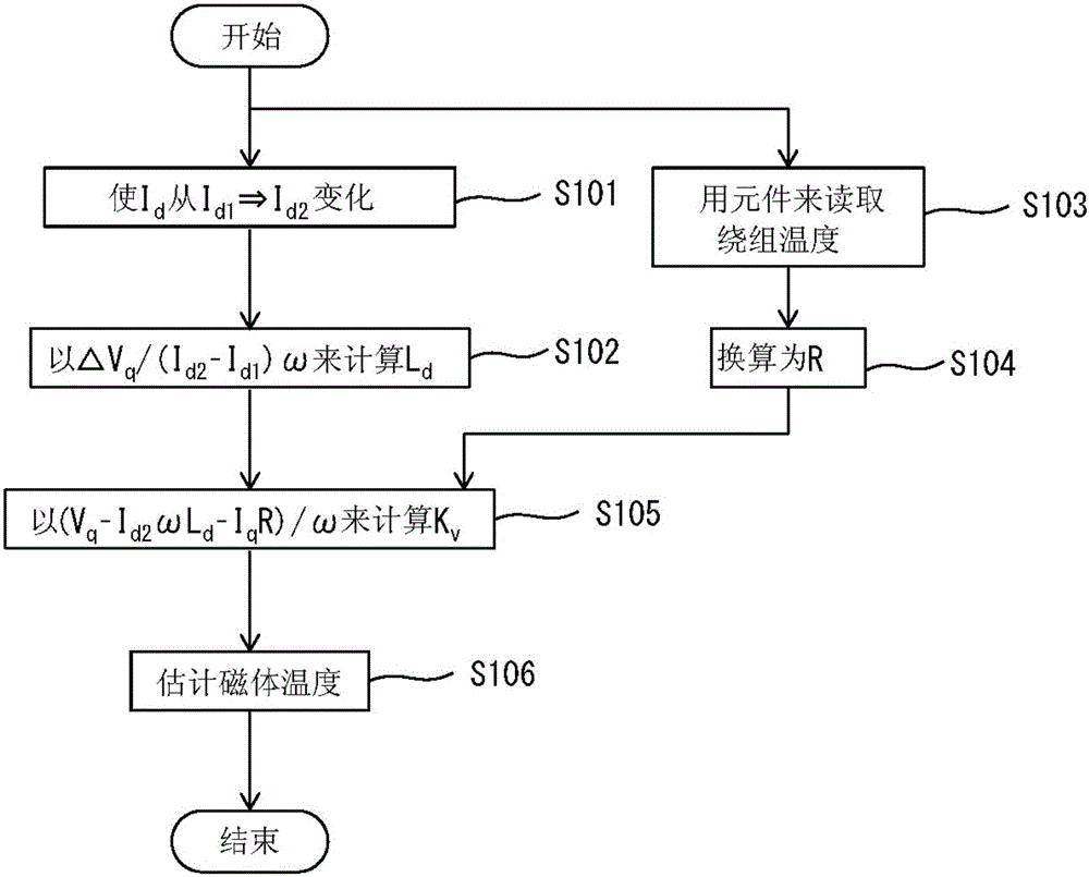 同步电动机的温度估计装置的制作方法