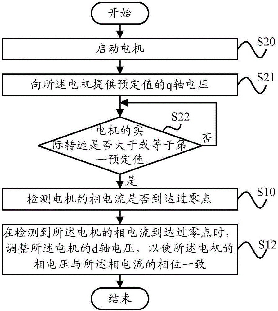 电机的控制方法、控制装置和风机与流程