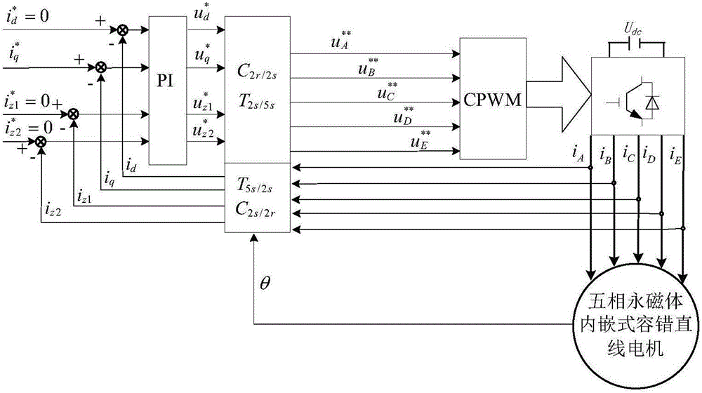 五相永磁体内嵌式容错直线电机不相邻两相短路容错矢量控制方法与流程