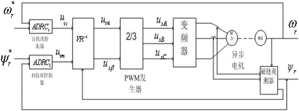 一種基于自抗擾控制器控制異步電動(dòng)機(jī)變頻調(diào)速系統(tǒng)的方法與流程