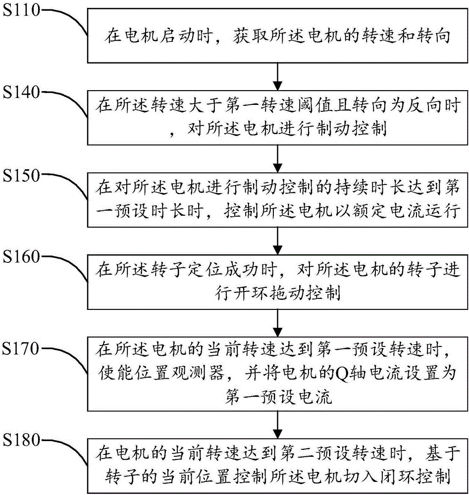 電機(jī)啟動(dòng)控制方法及裝置與流程