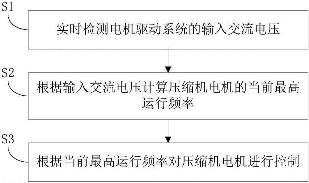 无电解电容电机驱动系统及其控制方法、装置与流程