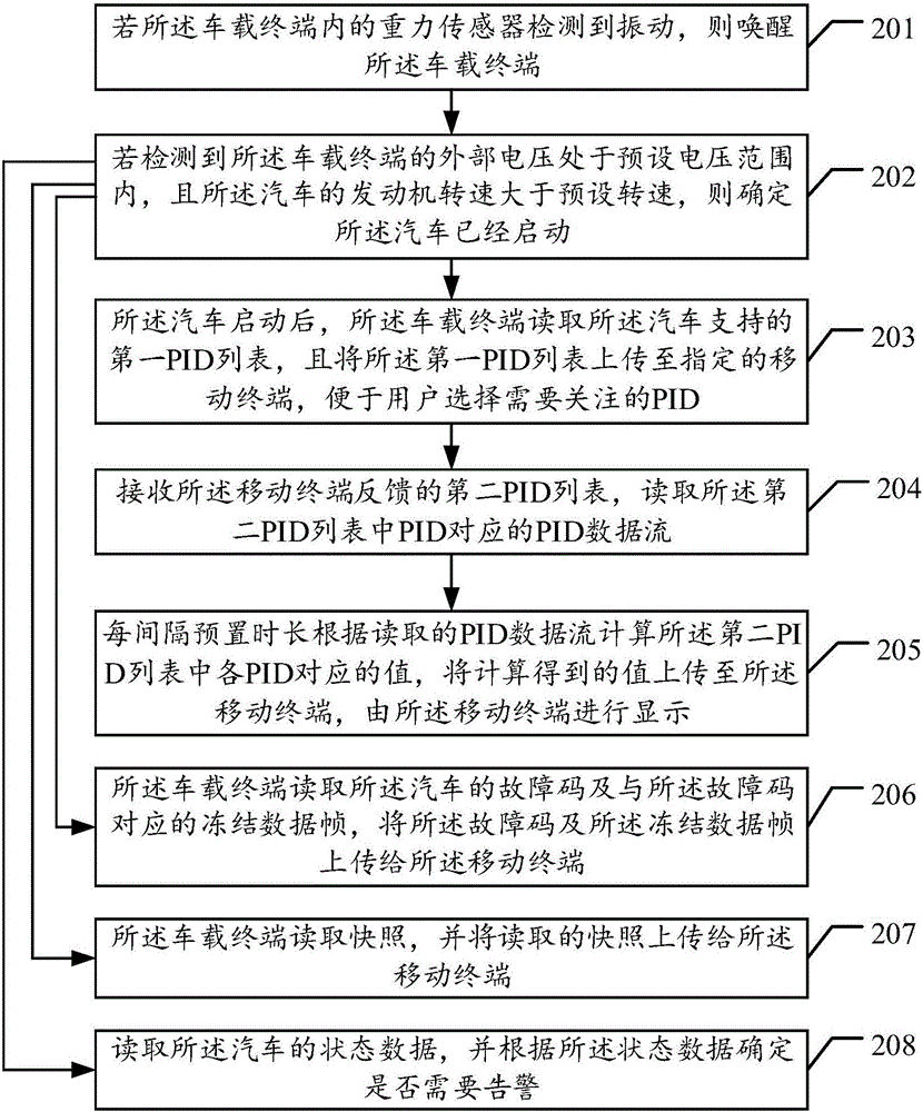 車輛數(shù)據(jù)處理方法及車載終端與流程