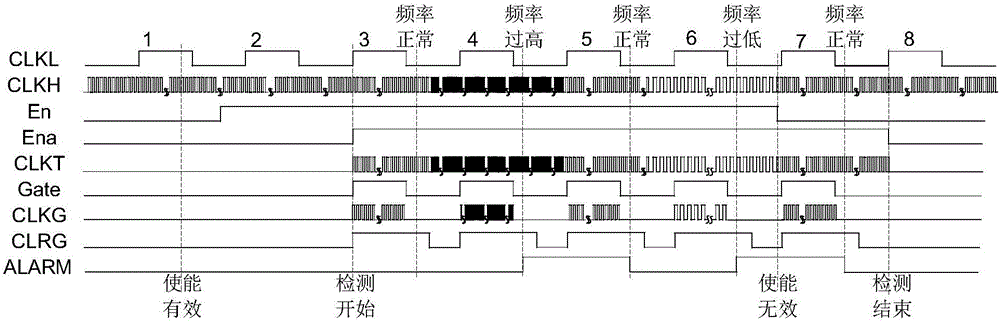 一種用于抗攻擊芯片的高頻時鐘頻率檢測結(jié)構(gòu)的制作方法與工藝