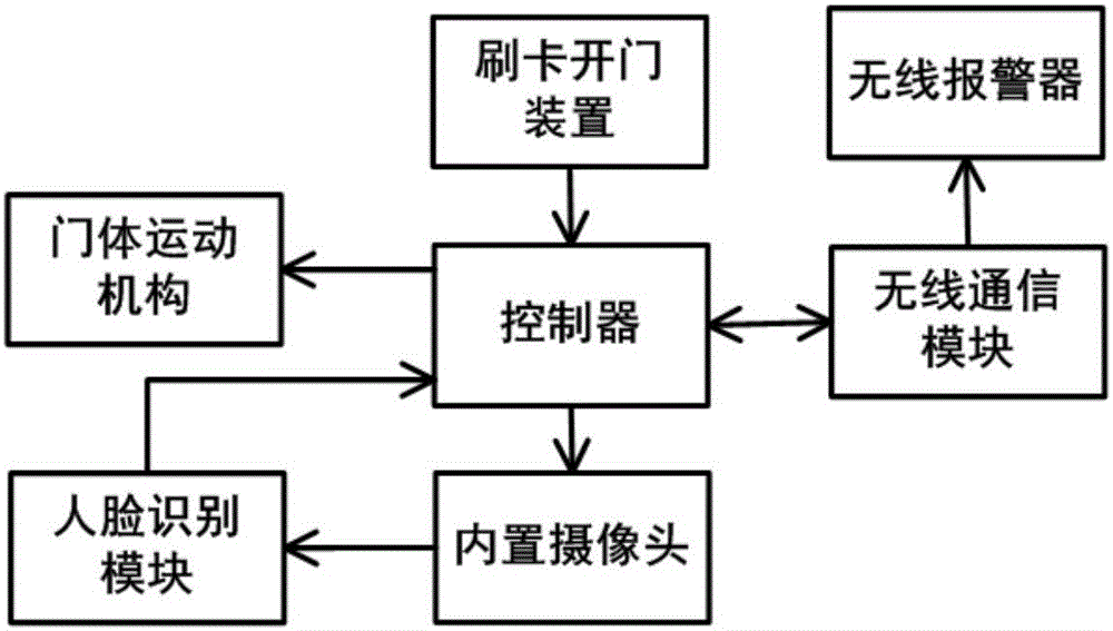 一種無(wú)人值守變電所安全門控系統(tǒng)的制作方法與工藝