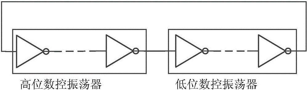 数控环形振荡器及其控制方法和装置与流程