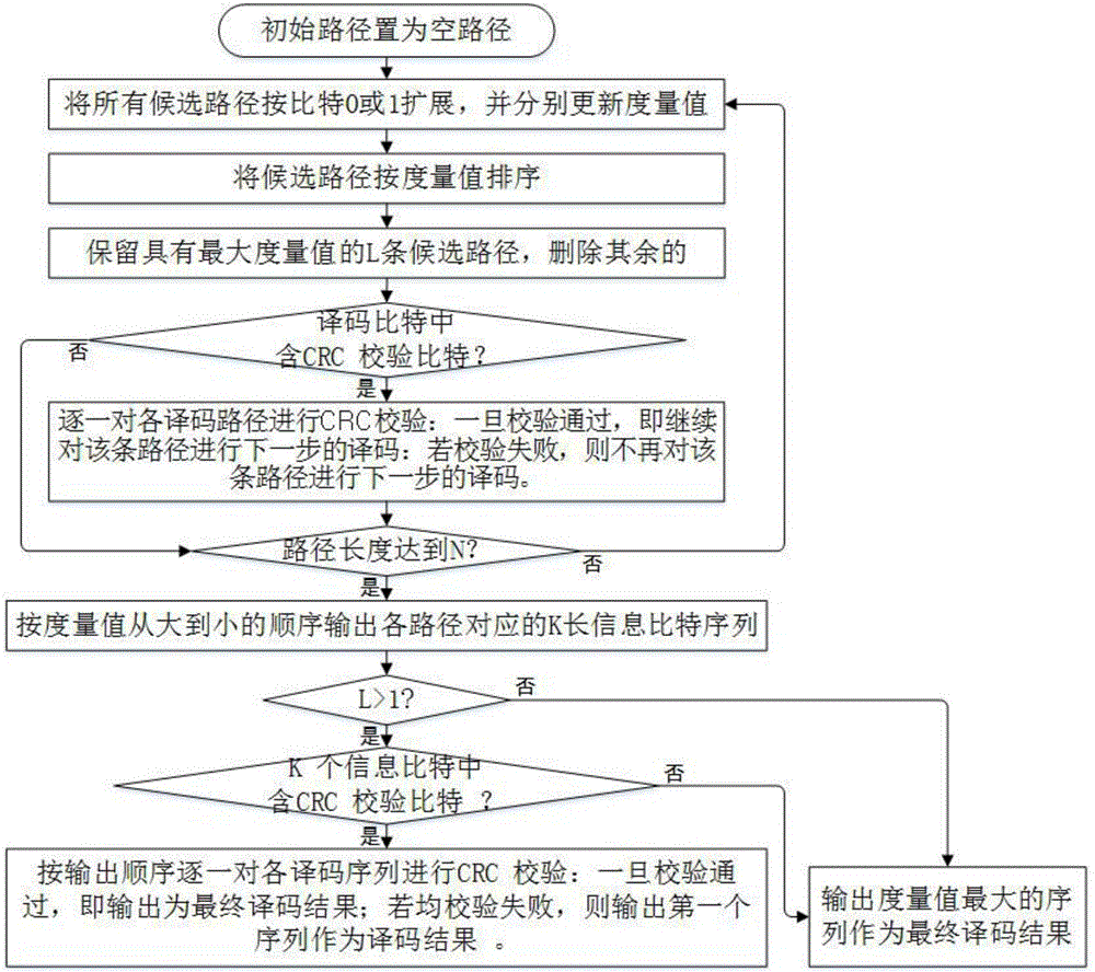 一種極化碼的編解碼方法與流程