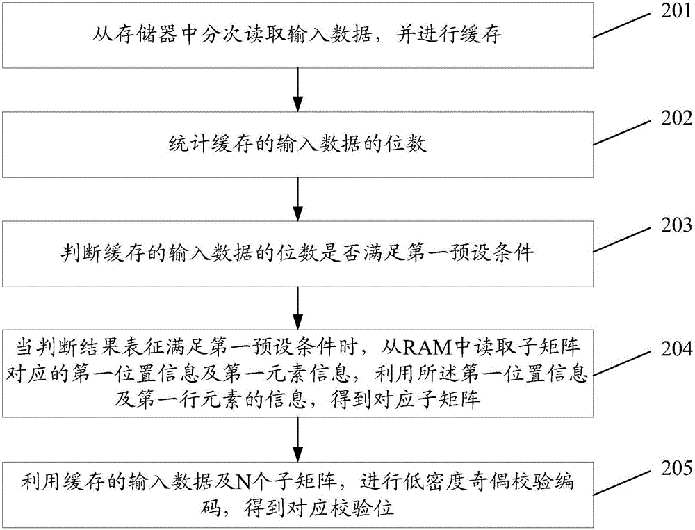 一種數(shù)據(jù)處理方法及電子設(shè)備與流程