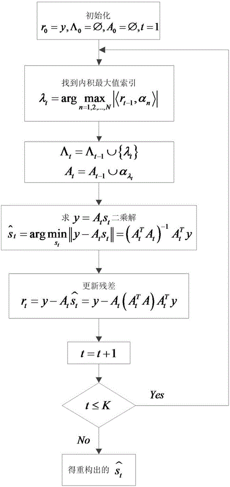 一種基于壓縮感知的直擴(kuò)MSK信號(hào)二維聯(lián)合捕獲方法與流程