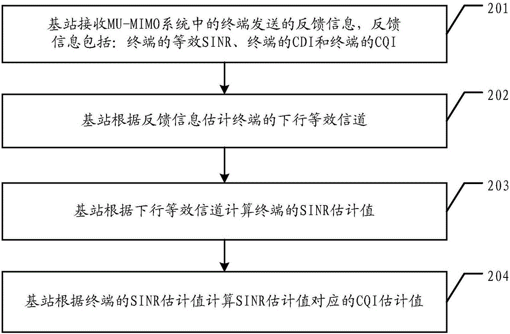 一种MU‑MIMO系统中的信息处理方法、终端和基站与流程