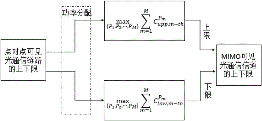 一种MIMO可见光通信信道容量限的获取方法与流程