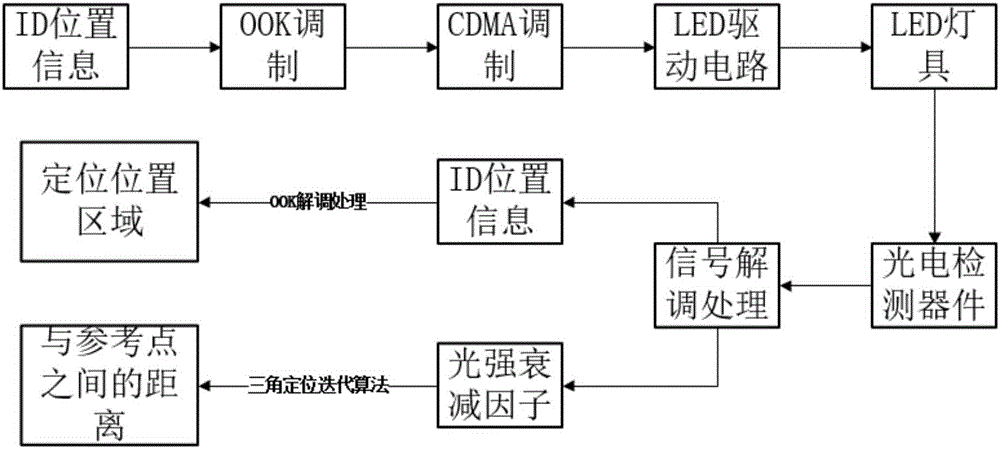 一种基于CDMA调制的RSS三角定位迭代方法及系统与流程