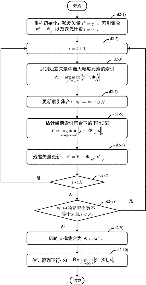 基于壓縮感知大規(guī)模MIMO系統(tǒng)的CSI反饋方法與流程