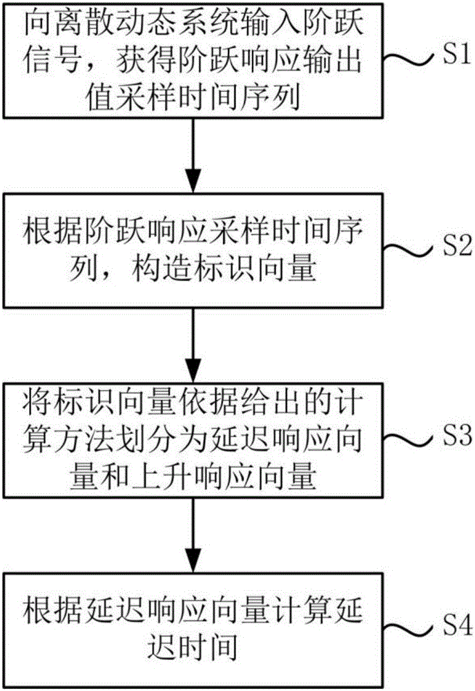 一种离散动态系统时延特性的测定方法与流程