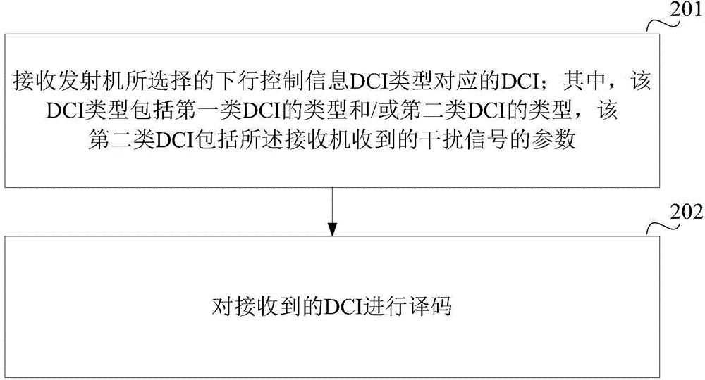 一種控制信息發(fā)送方法和接收方法及發(fā)射機(jī)、接收機(jī)與流程