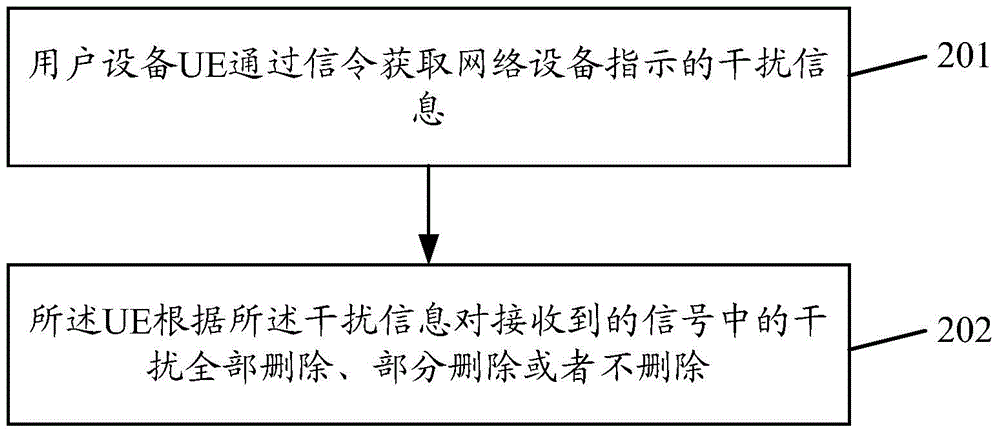 一種干擾信息指示方法、干擾刪除方法及裝置與流程